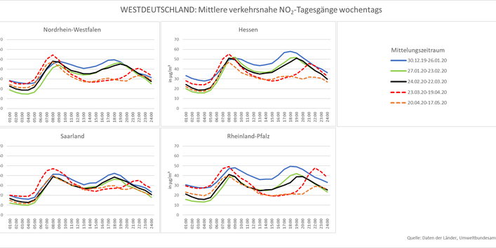 NO2-Tagesgänge Westdeutschland