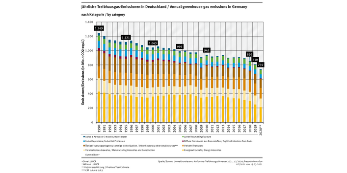 Säulendiagramm: Die Emissionen sind seit 1990 recht kontinuierlich gefallen und betrugen 2014 902 Millionen Tonnen CO2-Äquivalente. Quellen sind in abnehmender Relevanz: Energiewirtschaft, Verkehr u.a.