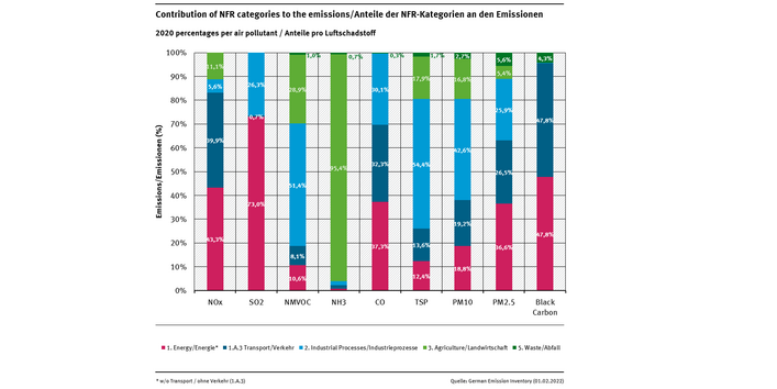 Diagramm: Für die Luftschadstoffe NOx, SO2, NMVOC, NH3, CO, TSP, PM10 und PM2,5 ist angegeben, mit wieviel Prozent der Energiesektor, Industrieprozesse, die Land- und die Abfallwirtschaft an den Emissionen beteiligt sind.