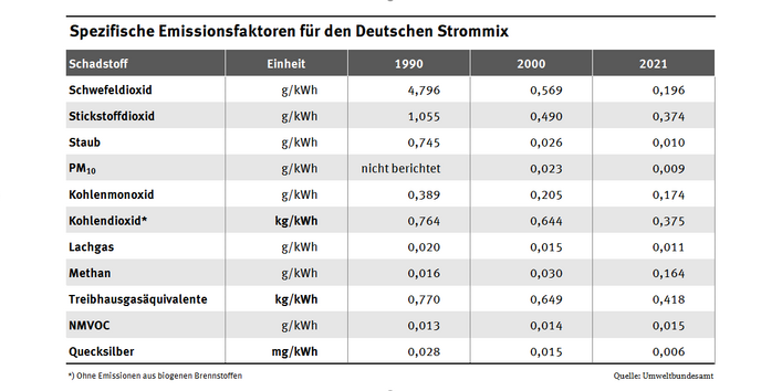 Die Tabelle zeigt Emissionsfaktoren für relevante Luftschadstoffe & Treibhausgase in g/kWh (für CO2 in kg/kWh), jeweils für die Jahre 1990, 2000 & 2021. Seit 1990 sind die Emissionsfaktoren der meisten Substanzen stark gesunken, Ausnahmen bilden Methan wo der Faktor sich verzehntfacht hat und NMVOC wo der Faktor leicht angestiegen ist.