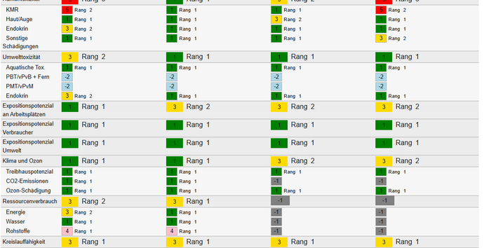 Comparison of Substances