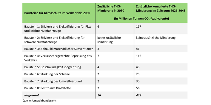 Vorschläge des UBA für einen klimaverträglichen Verkehr und Treibhausgasminderungen im Jahr 2030 und 2026-2045 gegenüber dem Projektionsbericht 2024 der Bundesregierung