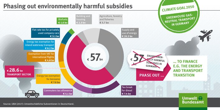 The infographic shows which subsidies should be phased out.