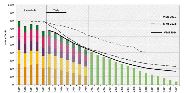 Die Abbildung zeigt die Inventare der Jahre 2021 bis 2022, die Emissionsberechnung für das Vorjahr 2023 und die Projektionsbericht 2021 und 2023 sowie die Projektionsdaten 2024 für den Zeitraum 2024 bis 2045 . Während die projizierten Emissionen der Projektionsberichte 2021 und 2023 in den meisten Jahren über den Klimazielen des Bundes-Klimaschutzgesetzes liegen, liegen sie in den Projektionsdaten 2024 bis 2030 teilweise darunter und danach nur leicht darüber.