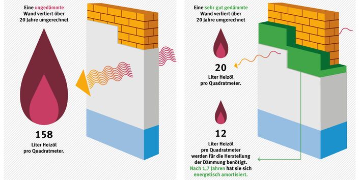 Die Grafik zeigt in der linken Hälfte einen Wandausschnitt, der nicht gedämmt ist und im Laufe von 20 Jahren Wärme verliert, die als 158 Liter Heizöl dargestellt ist. Die rechte Hälfte zeigt den Wandausschnitt mit Wärmedämmung, der nur noch Wärme in Form von 20 Litern Heizöl verliert. Für die Herstellung der Wärmedämmung sind umgerechnet 12 Liter Heizöl nötig.
