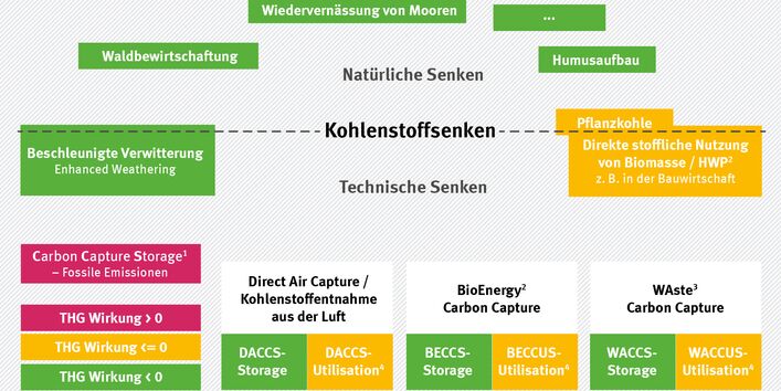 Überschrift verdeutlicht Inhalt der Grafik, die aus Textkästen besteht.