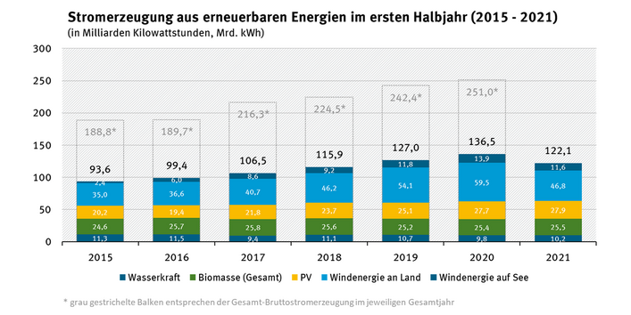 Dargestellt ist die Entwicklung der Stromerzeugung aus erneuerbaren Energien unterteilt nach erneuerbarem Energieträger vom Jahr 2015 bis zum Jahr 2021. Sie stieg kontinuierlich von 93,6 Milliarden Kilowattstunden im Jahr 2015 auf 126,5 Milliarden Kilowattstunden im Jahr 2020 sank aber erstmals im Jahr 2021 wieder auf nunmehr 122,1 Milliarden Kilowattstunden. 