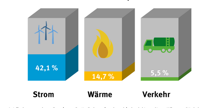 2019 betrug der Anteil der erneuerbaren Energien bei Strom 42,1 %, bei Wärme 14,7 % und im Verkehr 5,5 %, Stand 08/2020.