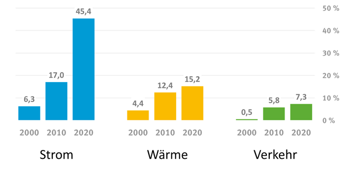 Säulendiagramm: Die Entwicklung des Anteils erneuerbaren Energien verlief wie folgt: Strom: Jahr 2000: 6,3 %, Jahr 2010: 17 %, Jahr 2020: 45,4 %. Wärme: Jahr 2000: 4,4 %, Jahr 2010: 12,4 %, Jahr 2020: 15,2 %. Verkehr: Jahr 2000: 0,5 %, Jahr 2010: 5,8 %, Jahr 2020: 7,3 %.