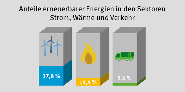 Die Anteile erneuerbarer Energien sind Stand 12/2019: 37,8 % im Stromsektor, 14,4% im Wärmesektor und 5,6 % im Verkehrssektor.