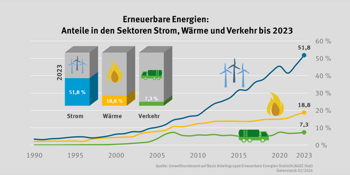 Der Anteil erneuerbarer Energien stieg im Jahr 2023 im Stromsektor auf 51,8 Prozent, im Wärmesektor auf 18,8 Prozent und im Verkehrssektor auf 7,3 Prozent.