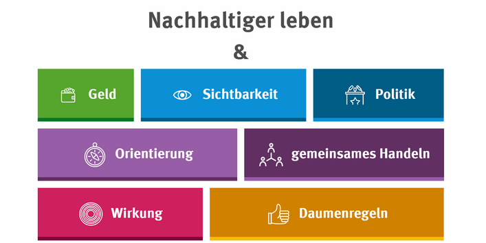 Screenshot der Website "Denkwerkstatt Konsum" mit Unterrubriken wie Geld oder Daumenregeln