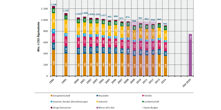Diagramm: 2014 wurden in Deutschland 902 Millionen Tonnen CO2-Äquivalente emittiert. Nach Sektoren des Aktionsprogramms Klimaschutz 2020: Energiewirtschaft 358, Industrie 181, Verkehr 160, Haushalte 85, Landwirtschaft 72 ...