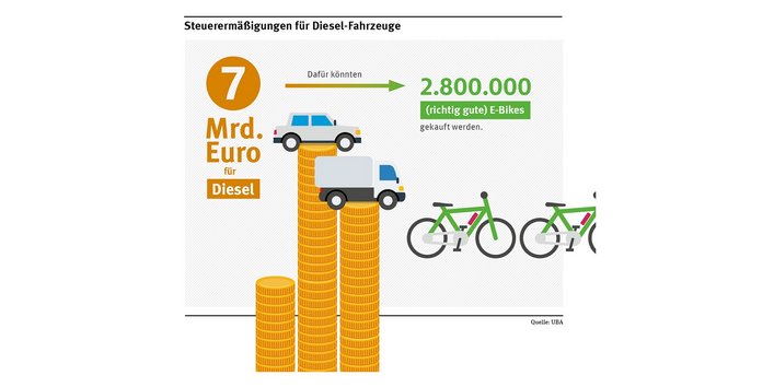 Grafik: Die Steuer-Ermäßigungen für Diesel-Fahrzeuge betragen 7 Mrd. Euro für Diesel. Dafür könnte man 2.800.000 richtig gute E-Bikes kaufen