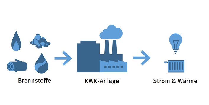 Infografik: aus Brennstoffen entstehen in einer KWK-Anlage Strom und Wärme.