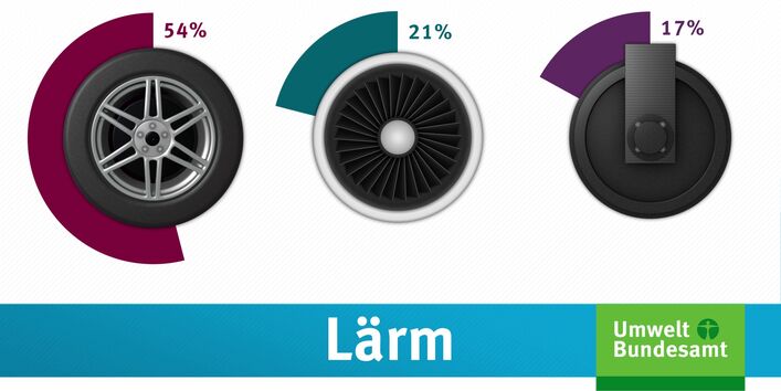 Bildausschnitt aus dem Erklärfilm zum Lärm: nebeneinander Zeichnungen eines Autoreifens, eines Flugzeugtriebwerks und eines Zugrades, daneben Prozentzahlen, unten der Schrift zug Lärm und das Logo des Umweltbundesamtes