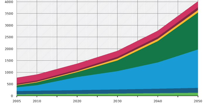 Projection: From 2005 to 2050 global f-gases emissions rise from ca. 800 to ca. 4,000 megatonnes of CO2 equivalents