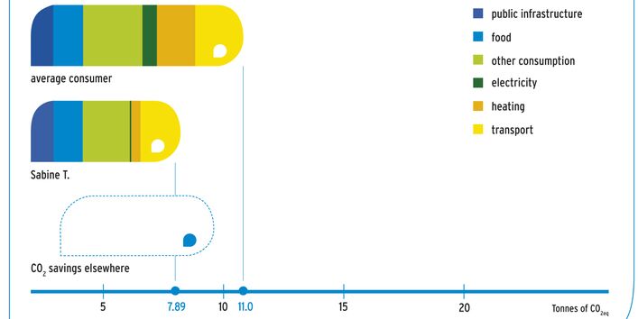 Sabine T’s CO2eq emissions are 7.89 tonnes, the emissions of an average consumer 11 tonnes