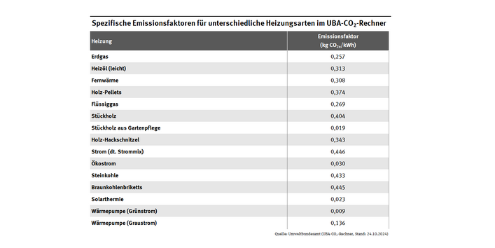 Tabelle mit den Werten für die verschiedenen Heizungsarten, der für Stückholz beträgt 0,40, Stückholz aus der Gartenpflege 0,02, Holz-Pellets 0,37, Erdgas 0,26, Heizöl (leicht) 0,31, Wärmepumpe (Grünstrom) 0,01