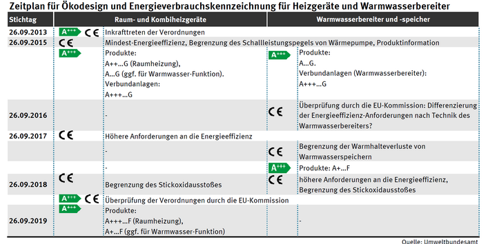 Zu verschiedenen Stichtagen gibt es Änderungen für Raum- und Kombiheizgeräte und Warmwasserbereiter und -speicher. Die erste Stufe ist am 26.09.2013: Inkrafttreten der Verordnungen. Die letzte Stufe ist 26.09.2019. 