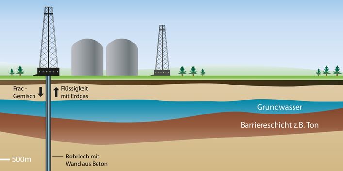 Schematische Darstellung einer Schiefergasbohrung mit Bohrturm und verschiedenen Gesteinsschichten, in die das Wasser-Chemikalien-Gemisch mit Hochdruck gepumpt wird.