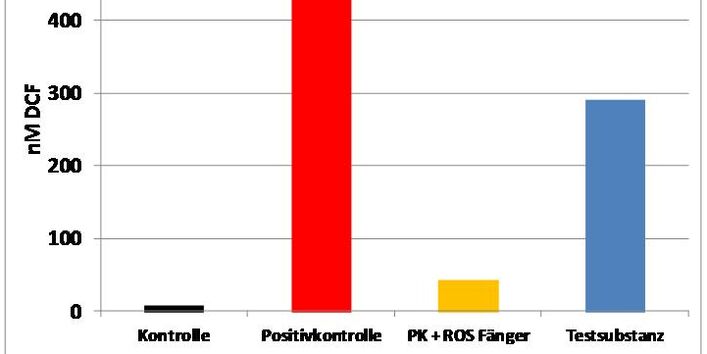 Balkendiagramm: Messung von oxidativem Stress mit verschiedenen Proben