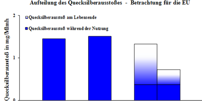 Grafik: Links Balken für zwei Glühlampen (mit 54 Watt), rechts zwei Balken für eine KLL (13 W): eine mit 4 mg Quecksilber und eine weitere mit und eine weitere mit 1,5 mg. Die Bilanz für die KLL ist positiv.