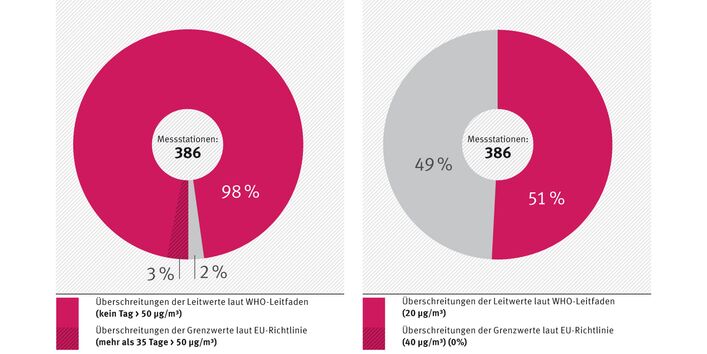 Von 386 Messstationen überschreiten 3% den EU-Grenzwert, 98% den WHO-Leitwert und 2% haben keine Überschreitungen bei den Feinstaubwerten PM10/Tagesmittelwert. Beim PM10/Jahresmittelwert überschreiten 51% den WHO-Leitwert; 49% haben keine Überschreitungen