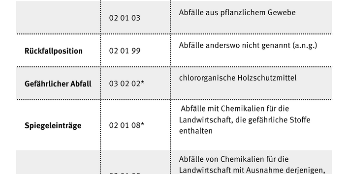 Tabelle Beispiele aus Abfallliste