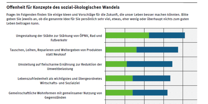 82 Prozent der Befragten bewerteten 2014 die Idee von verkehrsberuhigten Städten als einen positiven Beitrag für das gute Leben. Auch Sharing-Konzepte trafen bei drei Viertel der Befragten auf Interesse.