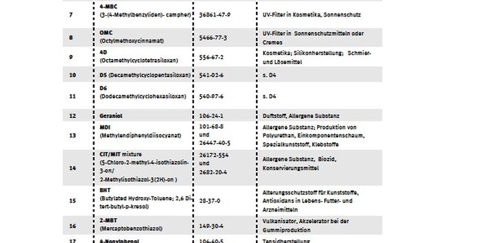 Tabelle Stoffe/Stoffgruppen