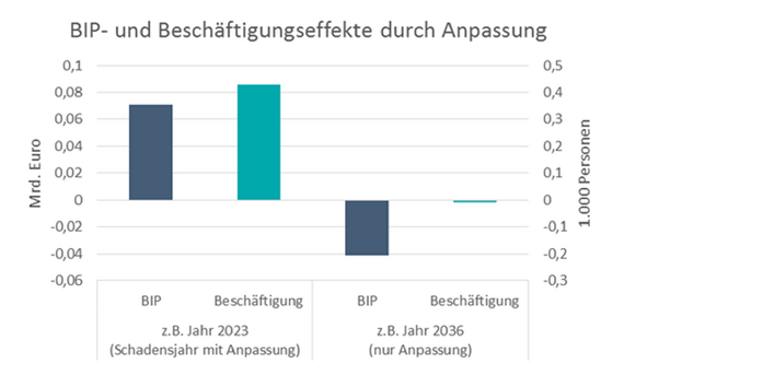 Grafik stellt möglichen Einfluss von Anpassungsmaßnahmen auf BIP und Beschäftigung dar