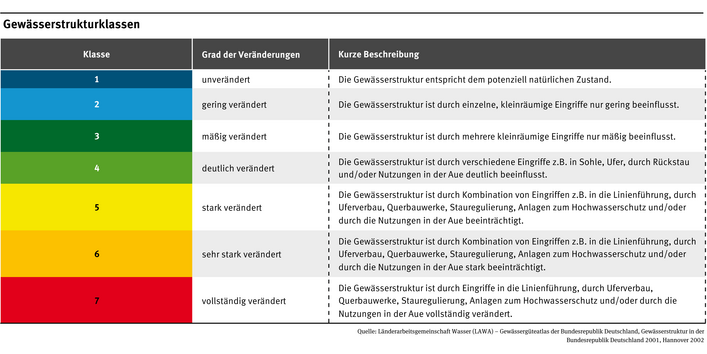 Deutsche Gewässer werden in sieben Klassen eingeteilt. Klasse 1 sind die unveränderten Gewässer, Klasse 2 die gering, Klasse 3 die mäßig, Klasse 4 die deutlich, Klasse 5 die stark, Klasse 6 die sehr stark und Klasse 7 die vollkommen veränderten Gewässer.