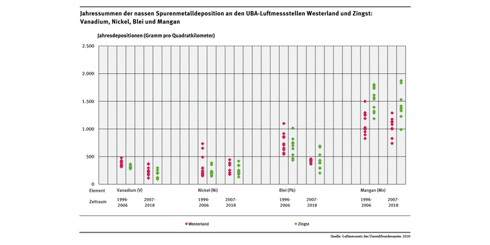 Die Abbildung zeigt beispielhaft Jahressummenwerte der nassen Deposition von Spurenmetallen, die im Zeitraum 1996 bis 2018 an den UBA-Messstationen Westerland/Sylt und Zingst/Darß gemessen wurden.