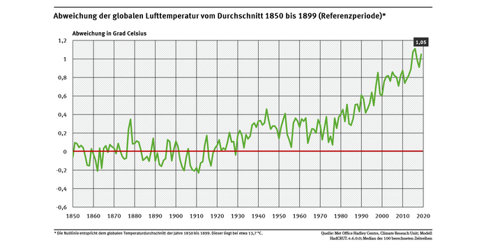 Ein Diagramm zeigt, dass seit den 1930ern die Temperaturabweichungen zur Referenzperiode 1850-1899 im positiven liegen. Es wird immer wärmer.