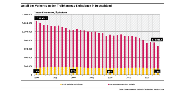 Diagramm: Im Jahr 2023 stammten 21,7 Prozent der Treibhausgasemissionen aus dem Verkehr. Während die gesamten Treibhausgasemissionen in Deutschland seit 1990 um etwa 40 Prozent gesunken sind, haben sich die Treibhausgasemissionen aus dem Verkehrssektor bis 2023 nur pandemiebedingt verringert. 