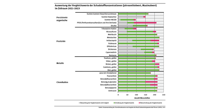 Diagramm: Je Schadstoff wird die Anzahl der Messstellen angegeben, die die Vergleichswerte einhalten, überschreiten oder an denen die Überprüfung nicht möglich war.