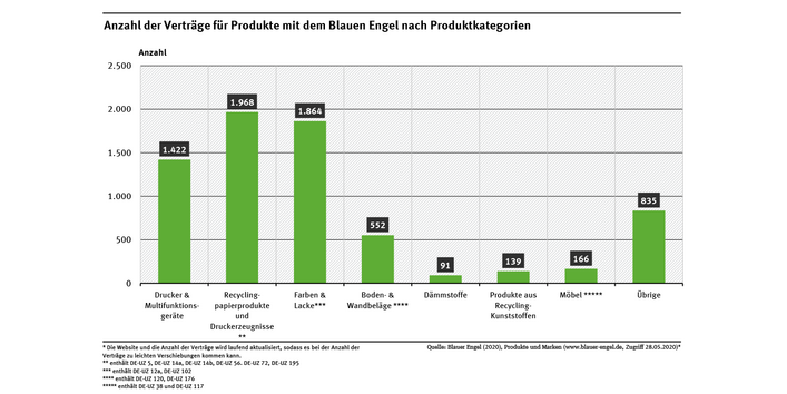 Diagramm: Die größte Verbreitung des Blauen Engels findet sich bei Recyclingpapierprodukten mit 1.968, bei Farben und Lacken mit 1.864 , bei Druckern und Multifunktionsgeräten mit 1.422 und bei Boden- & Wandbelägen mit 552 Verträgen für Produkte mit dem Blauen Engel.