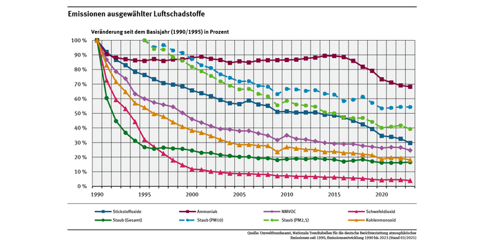 Die Emissionsmengen gehen bei allen Schadstoffen seit 1990 deutlich zurück, am stärksten bei Schwefeldioxid (2023 weniger als 5% der Emissionen von 1990), am geringsten bei Ammoniak, wo sich jedoch seit 2015 ein deutlich fallender Trend zeigt.