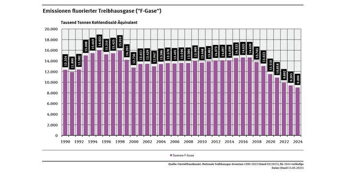 Diagramm: Die F-Gas-Emissionen (im CO2-Äqui.) stiegen von 12,3 Mio. t. in 1990 an, erreichten 1995 ihr Maximum (16,0 Mio. t.), gefolgt von einem Abfall 1999 & 2000 und Wiederanstieg bis auf 14,6 Mio. t in 2016/2017. Seitdem sinkende Emissionen auf 9,0 Mio. t in 2024.