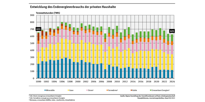Diagramm: Der Endenergieverbrauch der privaten Haushalte sank von 1990 bis 2024 von 655 auf 625 Terawattstunden. Der Energieträgermix verschob sich im selben Zeitraum zugunsten von Brennstoffen mit geringeren Kohlendioxid-Emissionen und erneuerbaren Energien.