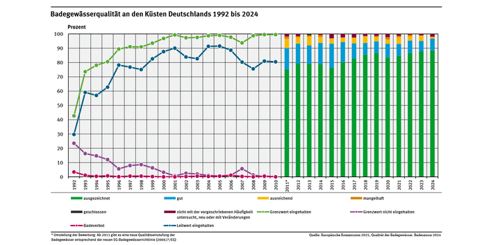 Diagramm: Die Qualität der Badegewässer an den Küsten hat sich seit 1991 fast stetig verbessert. Im Jahr 2024 erfüllten rund 98 % der Badegewässer an den Küsten die Qualitätsanforderungen der EU, etwa 88 % erreichten sogar eine ausgezeichnete Qualität.