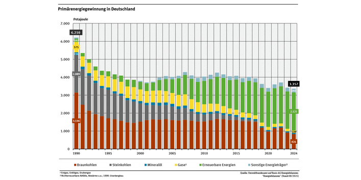 Das Diagramm stellt die Primärenergiegewinnung in Deutschland für unterschiedliche Energieträger von 1990 bis 2024 dar. Sie ist von ca. 6.200 auf 3.350 PJ gesunken. Die bedeutendsten heimischen Energieträger sind die erneuerbaren Energien und Braunkohle. 
