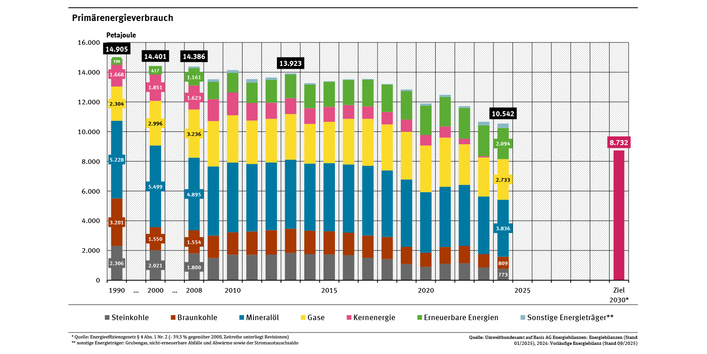 Das Diagramm stellt den Primärenergieverbrauch (PEV) in der zeitlichen Entwicklung von 1990 bis 2024 dar. Jedes Jahr wird durch eine Säule dargestellt, die sich aus den Anteilen der Energieträger zusammensetzt. Die Tendenz beim PEV ist seit 2008 fallend.