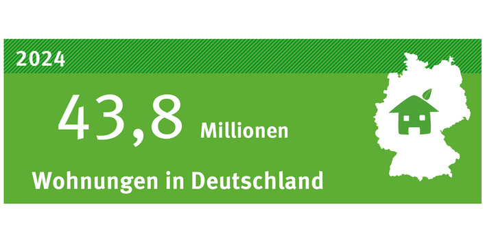 Die Infografik zeigt, dass es im Jahr 2024 43,8 Millionen Wohnungen in Deutschland gab.