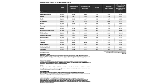 In der Tabelle werden für jedes Bundesland die Anzahlen der Flächen in den Kategorien Gefahrenverdacht abzuklären, Gefahrenverdacht ausgeräumt, Altlasten, Sanierung abgeschlossen und Altlastverdächtige Flächen aufgeführt.