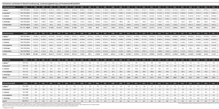Die Tabelle zeigt für die Jahre 1990 bis 2023, welche THG-Emissionen in den Landnutzungskategorien aufgenommen und abgegeben wurden.
