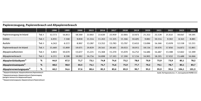 Tabelle: Im Jahr 2024 wurden in Deutschland 12,2 Millionen Tonnen Altpapier gesammelt – das waren 78 Prozent des hergestellten Papiers. Bei der Herstellung neuen Papiers wurden rund 84 Prozent Altpapier eingesetzt. Im Jahr 1990 waren es lediglich 49 Prozent.