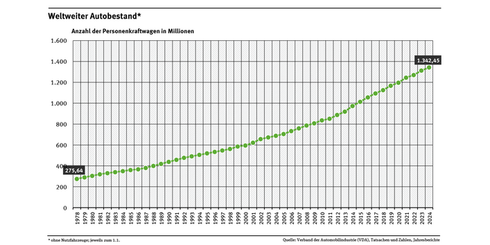 Diagramm: Der weltweite Autobestand wuchs relativ konstant von 275 Millionen Pkw im Jahr 1978 auf über 1,3 Milliarden Pkw im Jahr 2024.