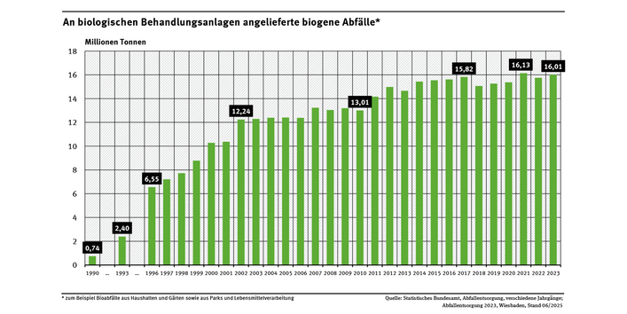 Diagramm: 2023 wurden 16,01 Mio. t biogene Abfälle biologisch behandelt. 2017 waren dies noch 15,8 Mio. t. Im Jahr 2002 waren es 12,2 Mio., im Jahr 1990 noch 742.000 t.